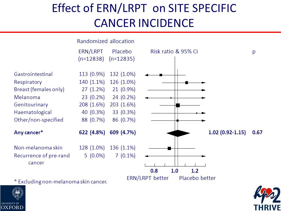 Effect of ERN/LRPT on SITE SPECIFIC CANCER INCIDENCE Randomized allocation Risk ratio & 95% CI pPlaceboERN/LRPT (n=12835)(n=12838) Gastrointestinal113(0.9%)132(1.0%) Respiratory140(1.1%)126(1.0%) Breast (females only)27(1.2%)21(0.9%) Melanoma23(0.2%)24(0.2%) Genitourinary208(1.6%)203(1.6%) Haematological40(0.3%)33(0.3%) Other/non-specified88(0.7%)86(0.7%) Any cancer*622(4.8%)609(4.7%)1.02 ( )0.67 Non-melanoma skin128(1.0%)136(1.1%) Recurrence of pre-rand cancer 5(0.0%)7(0.1%) ERN/LRPT betterPlacebo better * Excluding non-melanoma skin cancer.
