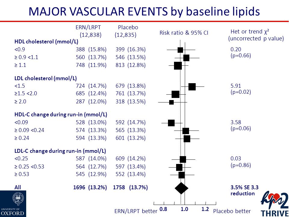 MAJOR VASCULAR EVENTS by baseline lipids Risk ratio & 95% CI Het or trend χ² (uncorrected p value) PlaceboERN/LRPT (12,835)(12,838) HDL cholesterol (mmol/L) <0.9388(15.8%)399(16.3%)0.20 (p=0.66) ≥ 0.9 <1.1560(13.7%)546(13.5%) ≥ (11.9%)813(12.8%) LDL cholesterol (mmol/L) <1.5724(14.7%)679(13.8%)5.91 (p=0.02) ≥1.5 <2.0685(12.4%)761(13.7%) ≥ (12.0%)318(13.5%) HDL-C change during run-in (mmol/L) < (13.0%)592(14.7%)3.58 (p=0.06) ≥ 0.09 < (13.3%)565(13.3%) ≥ (13.3%)601(13.2%) LDL-C change during run-in (mmol/L) < (14.0%)609(14.2%)0.03 (p=0.86) ≥ 0.25 < (12.7%)597(13.4%) ≥ (12.9%)552(13.4%) All1696(13.2%)1758(13.7%)3.5% SE 3.3 reduction ERN/LRPT betterPlacebo better