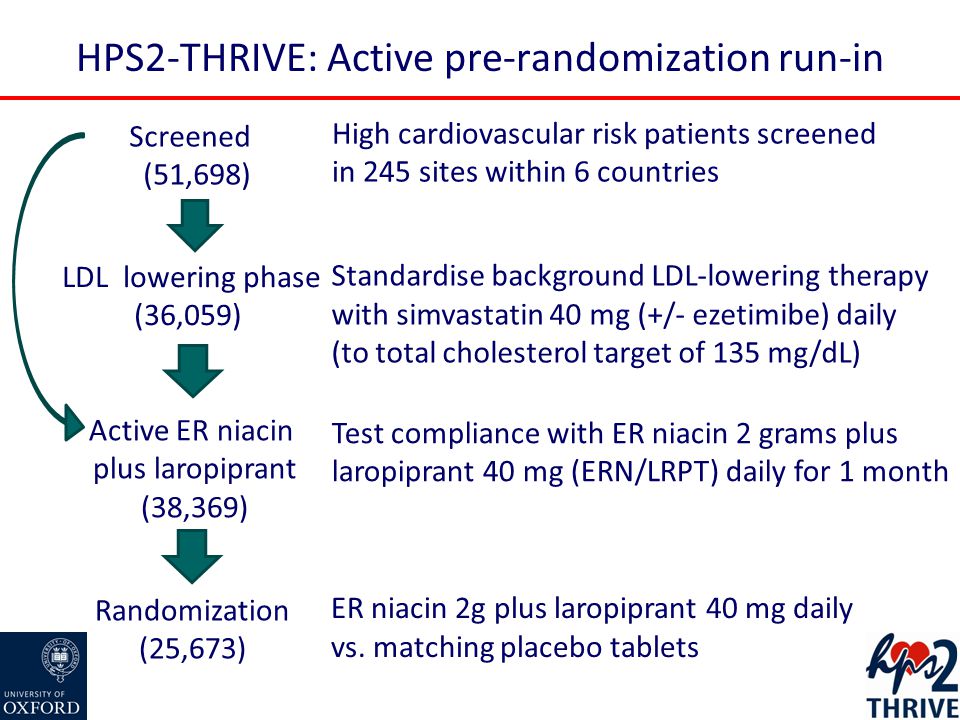 HPS2-THRIVE: Active pre-randomization run-in Screened (51,698) Randomization (25,673) ER niacin 2g plus laropiprant 40 mg daily vs.