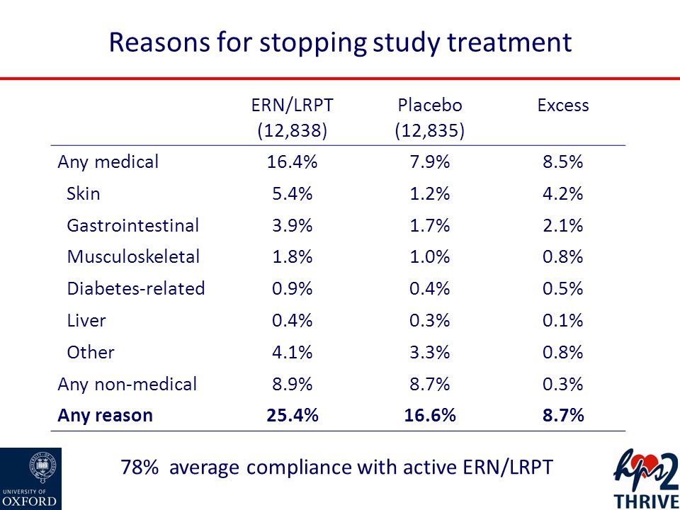 Reasons for stopping study treatment ERN/LRPT (12,838) Placebo (12,835) Excess Any medical16.4%7.9%8.5% Skin5.4%1.2%4.2% Gastrointestinal3.9%1.7%2.1% Musculoskeletal1.8%1.0%0.8% Diabetes-related0.9%0.4%0.5% Liver0.4%0.3%0.1% Other4.1%3.3%0.8% Any non-medical8.9%8.7%0.3% Any reason25.4%16.6%8.7% 78% average compliance with active ERN/LRPT
