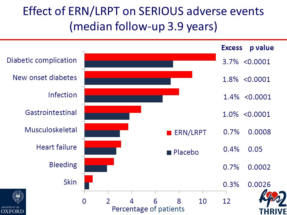 Effect of ERN/LRPT on SERIOUS adverse events (median follow-up 3.9 years) Percentage of patients Excess p value 3.7% < % < % < % < % % % % ERN/LRPT