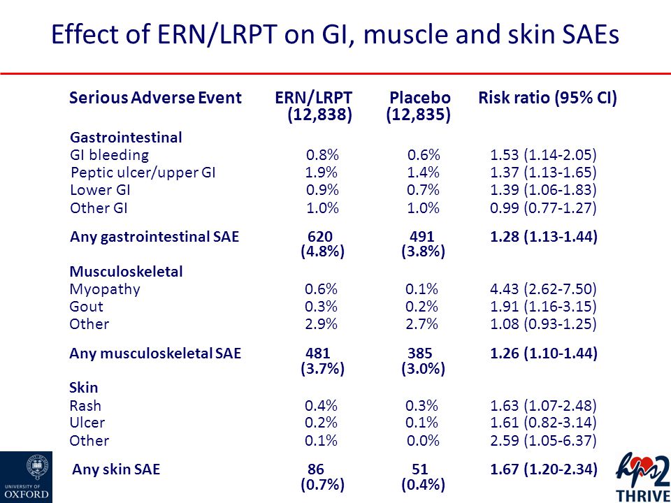 Effect of ERN/LRPT on GI, muscle and skin SAEs Serious Adverse EventRisk ratio (95% CI)PlaceboERN/LRPT (12,835)(12,838) Gastrointestinal GI bleeding0.8%0.6%1.53 ( ) Peptic ulcer/upper GI1.9%1.4%1.37 ( ) Lower GI0.9%0.7%1.39 ( ) Other GI1.0% 0.99 ( ) Any gastrointestinal SAE620 (4.8%) 491 (3.8%) 1.28 ( ) Musculoskeletal Myopathy0.6%0.1%4.43 ( ) Gout 0.3%0.2%1.91 ( ) Other2.9%2.7%1.08 ( ) Any musculoskeletal SAE481 (3.7%) 385 (3.0%) 1.26 ( ) Skin Rash0.4%0.3%1.63 ( ) Ulcer0.2%0.1%1.61 ( ) Other0.1%0.0%2.59 ( ) Any skin SAE86 (0.7%) 51 (0.4%) 1.67 ( )