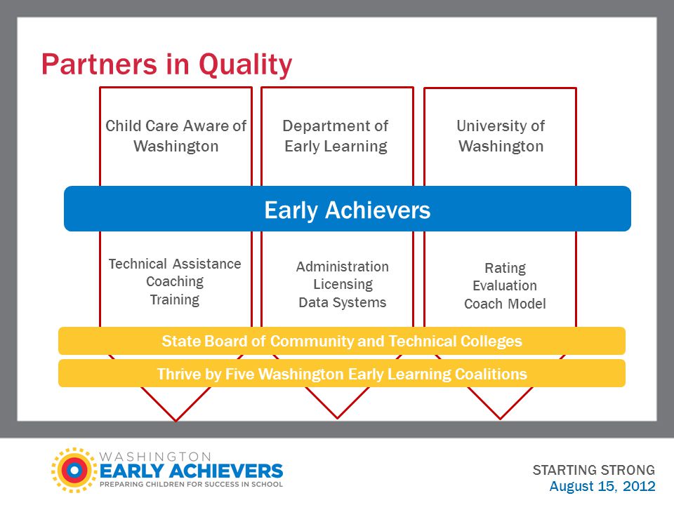 Partners in Quality August 15, 2012 Child Care Aware of Washington Department of Early Learning University of Washington Technical Assistance Coaching Training Administration Licensing Data Systems Rating Evaluation Coach Model Early Achievers State Board of Community and Technical Colleges Thrive by Five Washington Early Learning Coalitions STARTING STRONG