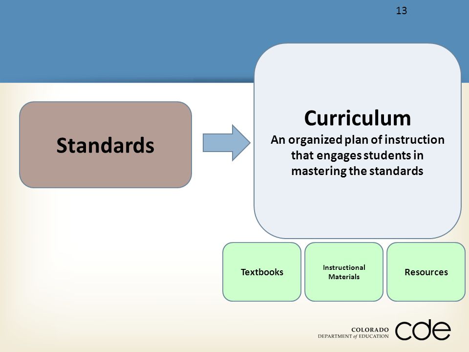 Standards Curriculum An organized plan of instruction that engages students in mastering the standards Textbooks Instructional Materials Resources 13