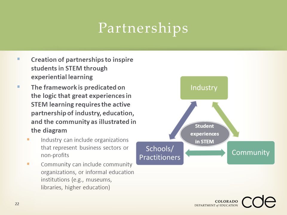  Creation of partnerships to inspire students in STEM through experiential learning  The framework is predicated on the logic that great experiences in STEM learning requires the active partnership of industry, education, and the community as illustrated in the diagram  Industry can include organizations that represent business sectors or non-profits  Community can include community organizations, or informal education institutions (e.g., museums, libraries, higher education) Partnerships 22 Student experiences in STEM