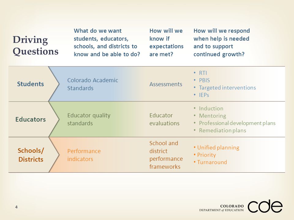 Driving Questions What do we want students, educators, schools, and districts to know and be able to do.