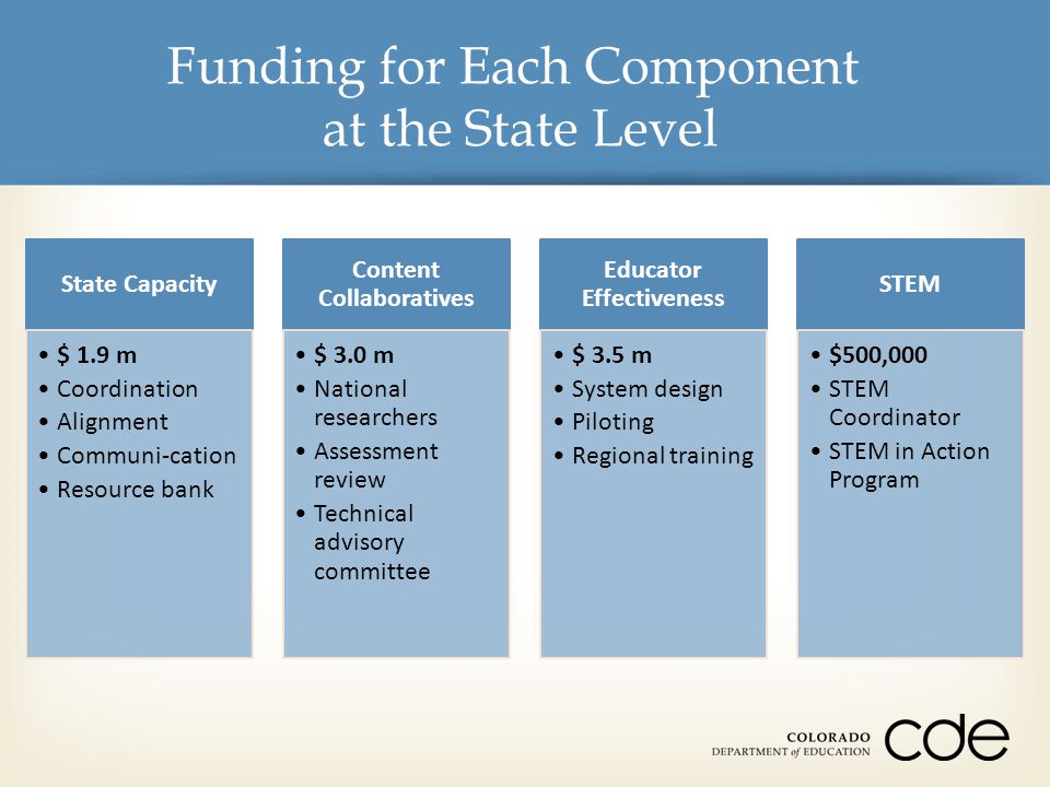 Funding for Each Component at the State Level State Capacity $ 1.9 m Coordination Alignment Communi-cation Resource bank Content Collaboratives $ 3.0 m National researchers Assessment review Technical advisory committee Educator Effectiveness $ 3.5 m System design Piloting Regional training STEM $500,000 STEM Coordinator STEM in Action Program