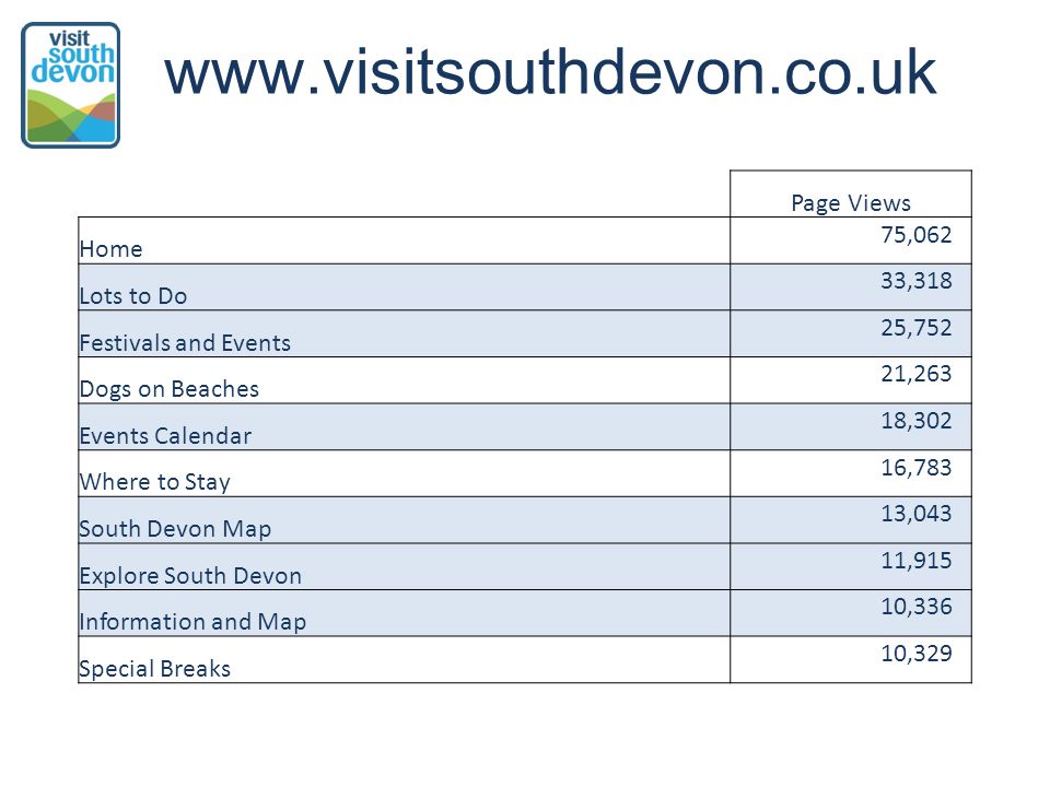 Page Views Home 75,062 Lots to Do 33,318 Festivals and Events 25,752 Dogs on Beaches 21,263 Events Calendar 18,302 Where to Stay 16,783 South Devon Map 13,043 Explore South Devon 11,915 Information and Map 10,336 Special Breaks 10,329
