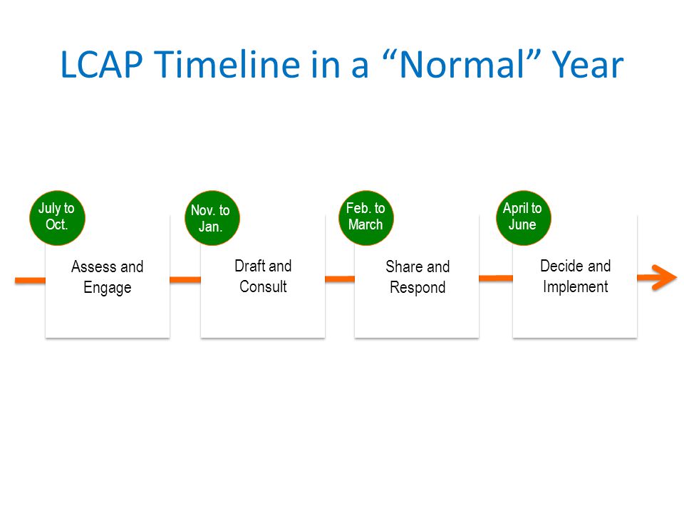 LCAP Timeline in a Normal Year July to Oct. Nov.