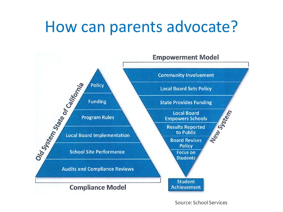 How can parents advocate Source: School Services