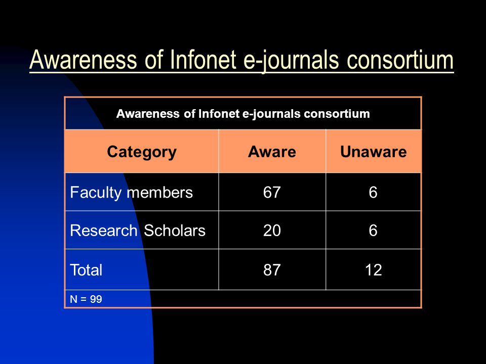 Awareness of Infonet e-journals consortium CategoryAwareUnaware Faculty members676 Research Scholars206 Total8712 N = 99