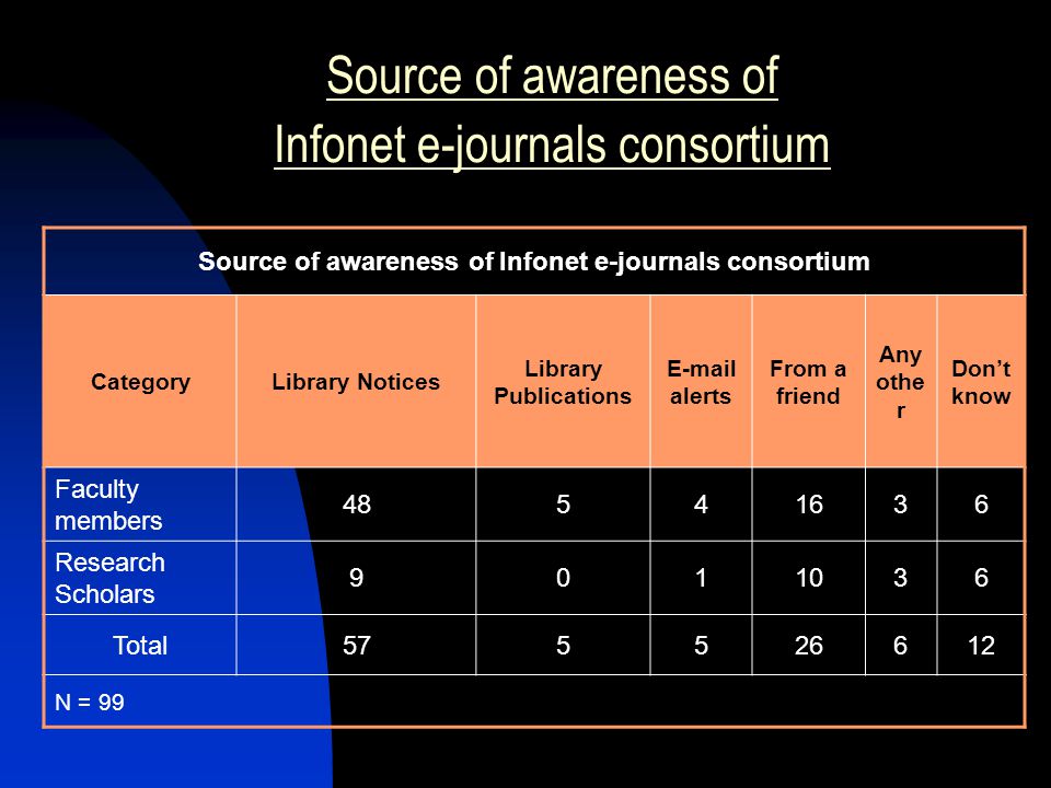Source of awareness of Infonet e-journals consortium CategoryLibrary Notices Library Publications  alerts From a friend Any othe r Don’t know Faculty members Research Scholars Total N = 99