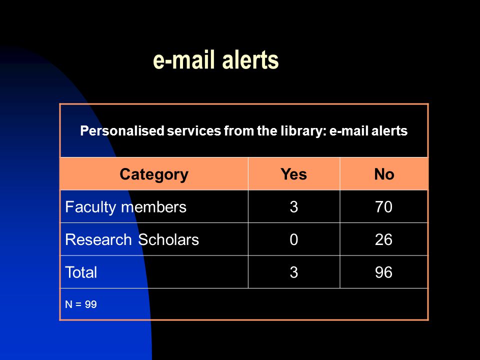 alerts Personalised services from the library:  alerts CategoryYesNo Faculty members370 Research Scholars026 Total396 N = 99
