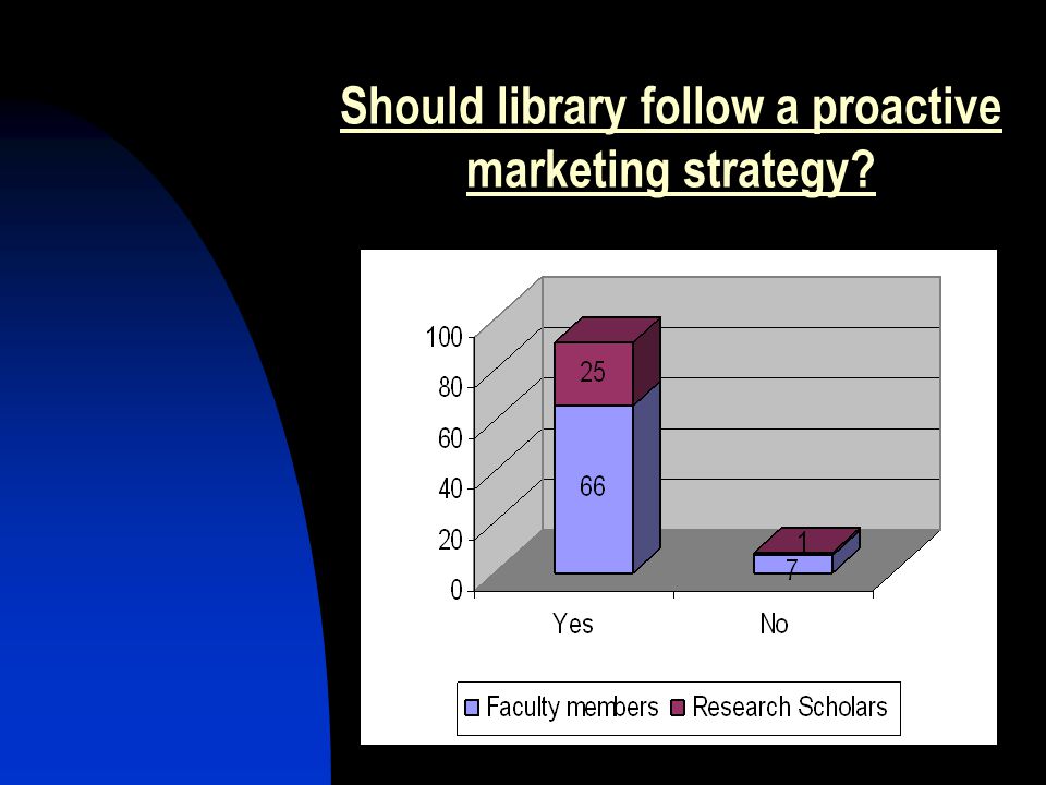 Should library follow a proactive marketing strategy