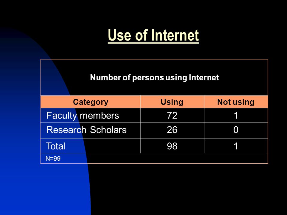 Use of Internet Number of persons using Internet CategoryUsingNot using Faculty members721 Research Scholars260 Total981 N=99