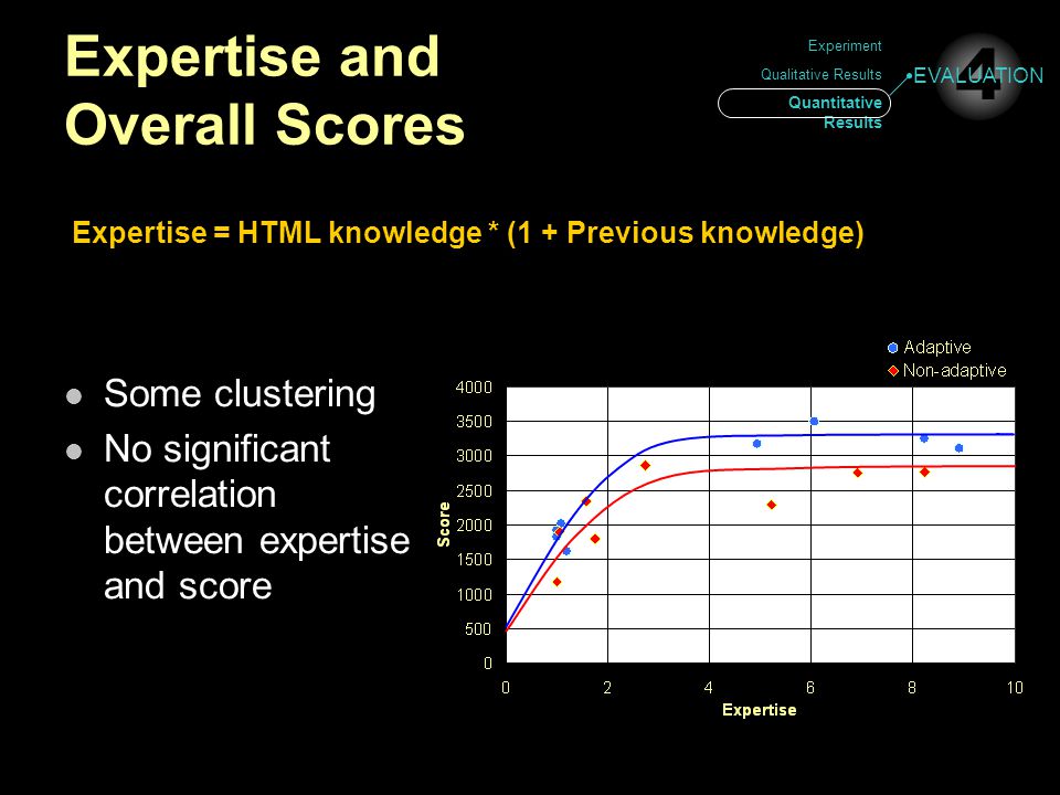 Experiment Qualitative Results Quantitative Results Expertise and Overall Scores 4 EVALUATION Some clustering No significant correlation between expertise and score Expertise = HTML knowledge * (1 + Previous knowledge)