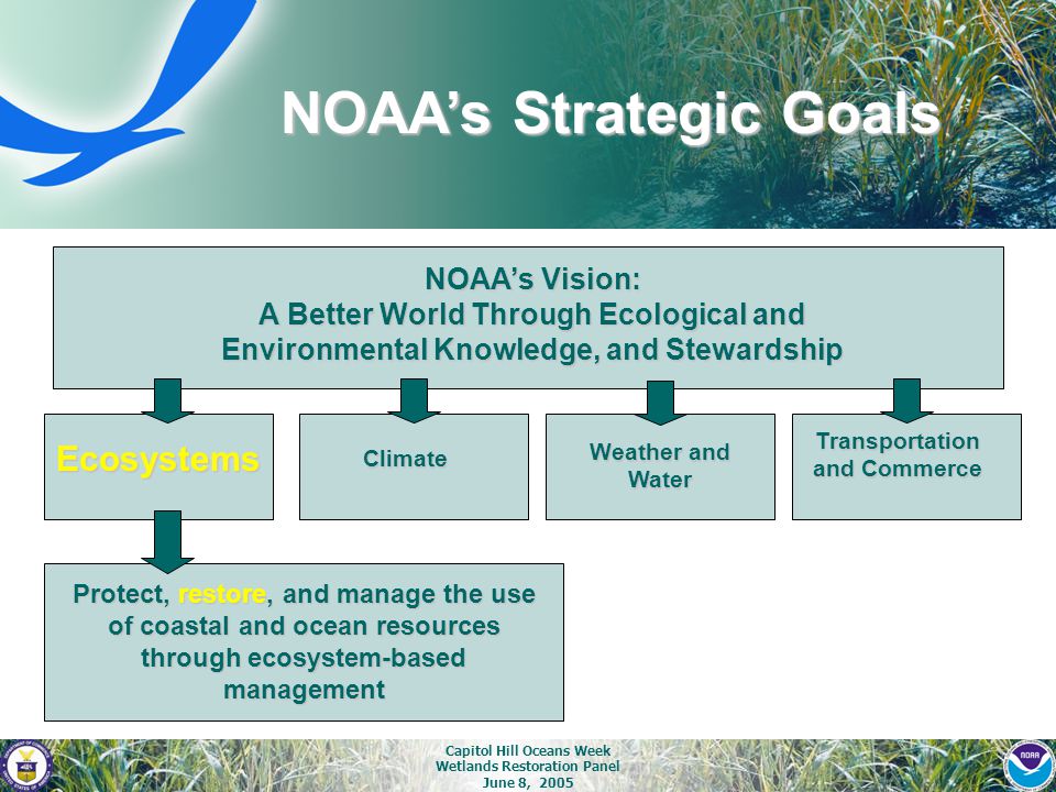 Capitol Hill Oceans Week Wetlands Restoration Panel June 8, 2005 NOAA’s Vision: A Better World Through Ecological and Environmental Knowledge, and Stewardship Ecosystems Climate Weather and Water Transportation and Commerce Protect, restore, and manage the use of coastal and ocean resources through ecosystem-based management NOAA’s Strategic Goals