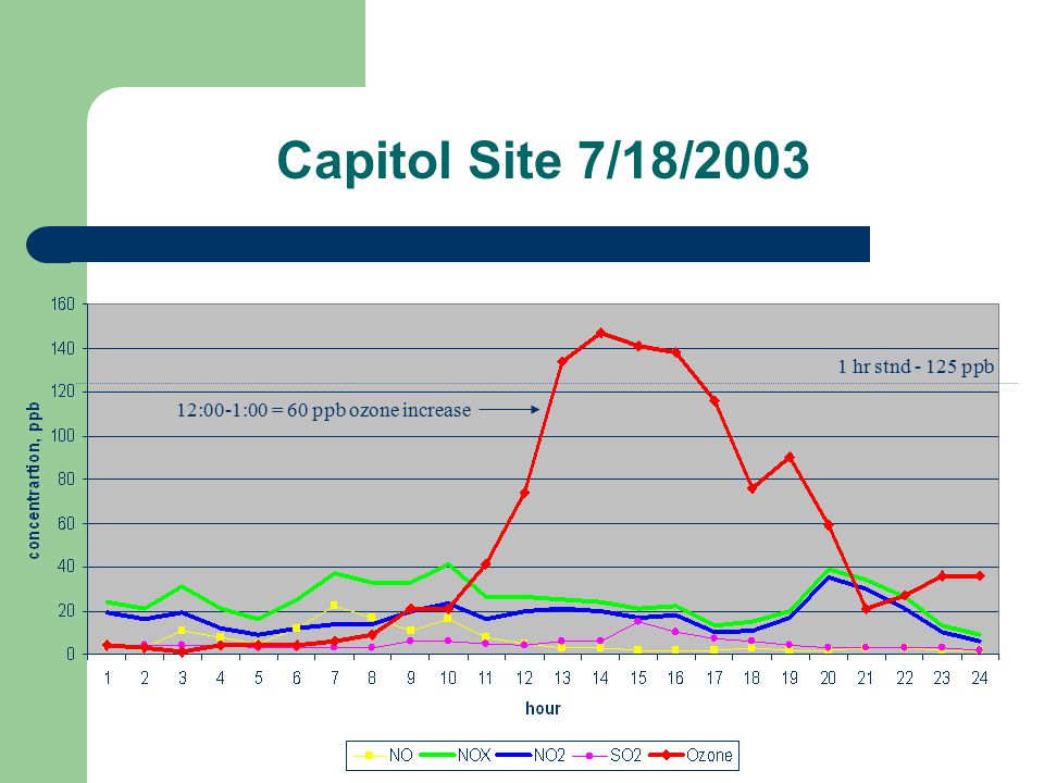 Capitol Site 7/18/ :00-1:00 = 60 ppb ozone increase 1 hr stnd ppb