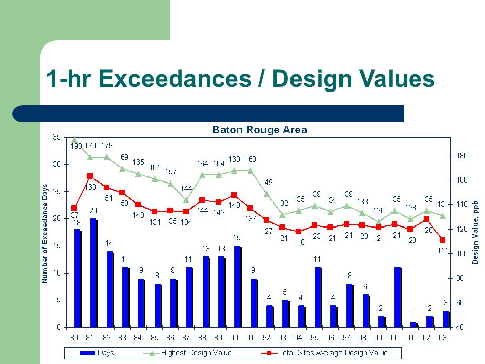 1-hr Exceedances / Design Values