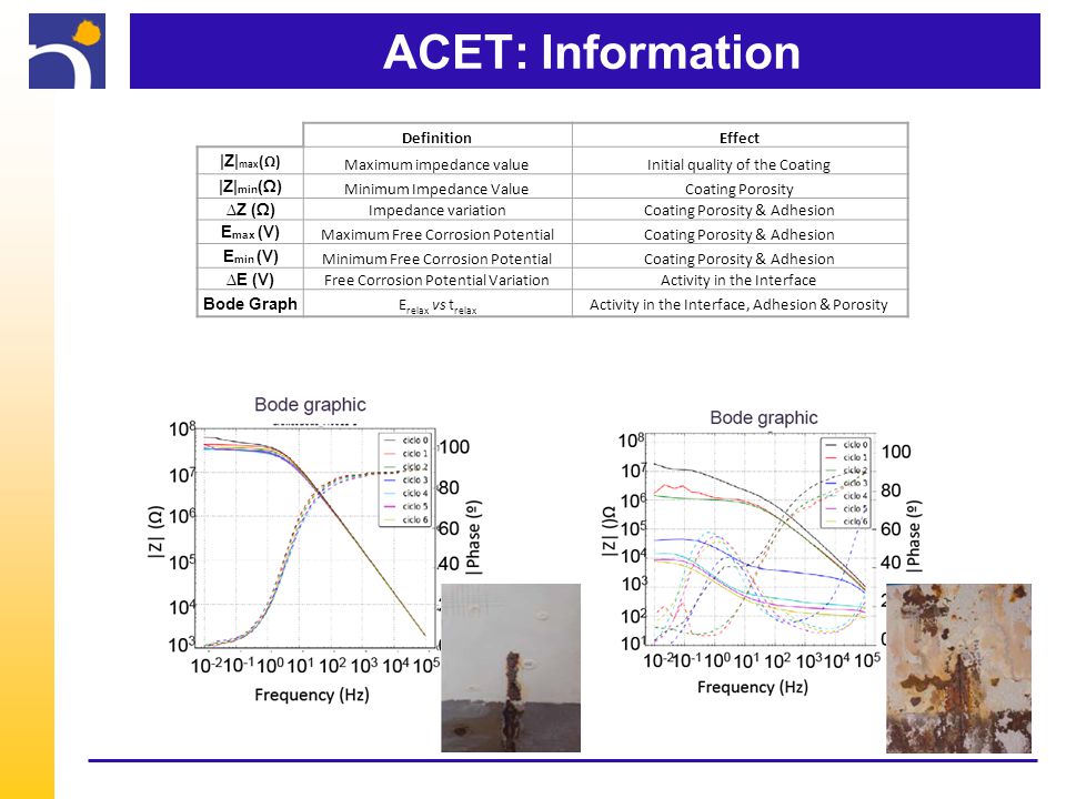 ACET: Information DefinitionEffect |Z| max (Ω) Maximum impedance valueInitial quality of the Coating |Z| min (Ω) Minimum Impedance ValueCoating Porosity ∆Z (Ω) Impedance variationCoating Porosity & Adhesion E max (V) Maximum Free Corrosion PotentialCoating Porosity & Adhesion E min (V) Minimum Free Corrosion PotentialCoating Porosity & Adhesion ∆E (V) Free Corrosion Potential VariationActivity in the Interface Bode Graph E relax vs t relax Activity in the Interface, Adhesion & Porosity