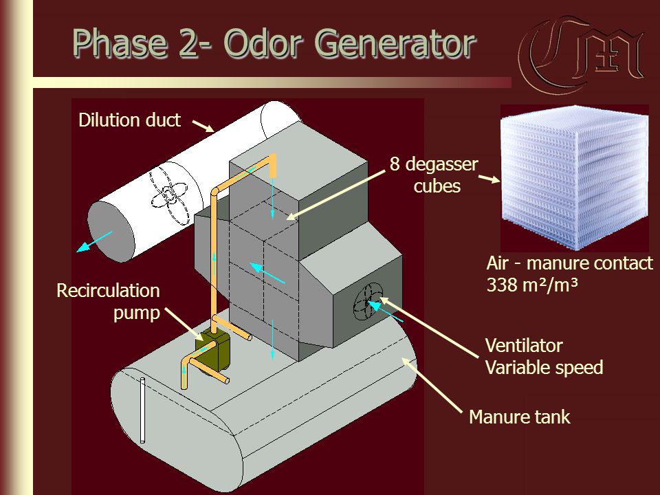 Phase 2- Odor Generator Manure tank Ventilator Variable speed Recirculation pump Dilution duct Air - manure contact 338 m²/m³ 8 degasser cubes