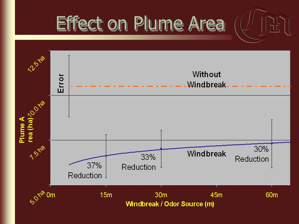 Effect on Plume Area