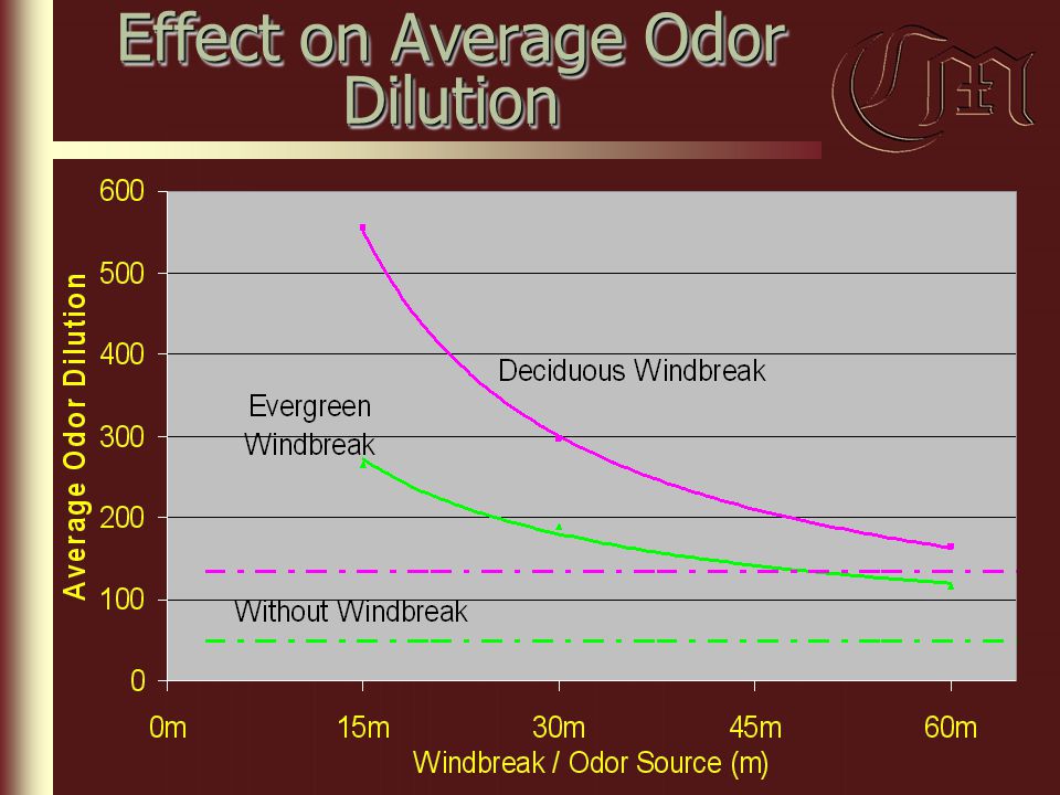 Effect on Average Odor Dilution