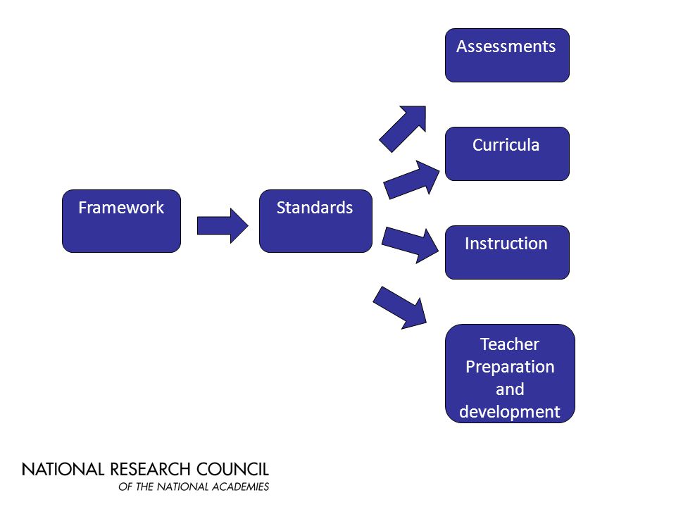 FrameworkStandards Instruction Curricula Assessments Teacher Preparation and development