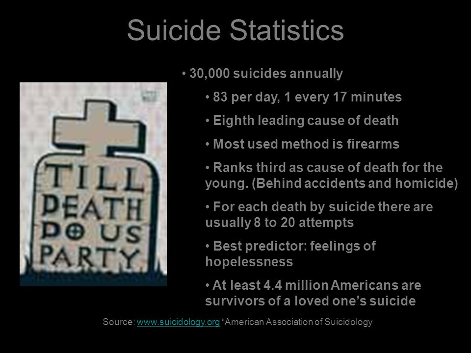 Suicide Statistics 30,000 suicides annually 83 per day, 1 every 17 minutes Eighth leading cause of death Most used method is firearms Ranks third as cause of death for the young.