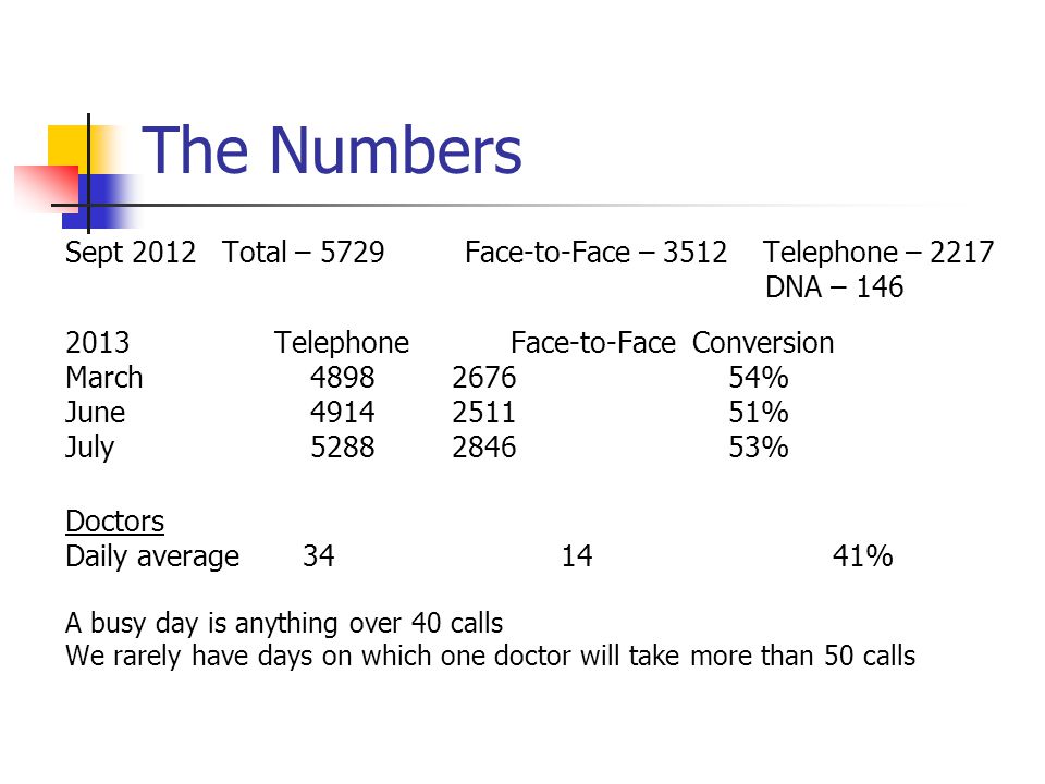 Sept 2012 Total – 5729 Face-to-Face – 3512 Telephone – 2217 DNA – Telephone Face-to-FaceConversion March % June % July % Doctors Daily average % A busy day is anything over 40 calls We rarely have days on which one doctor will take more than 50 calls The Numbers