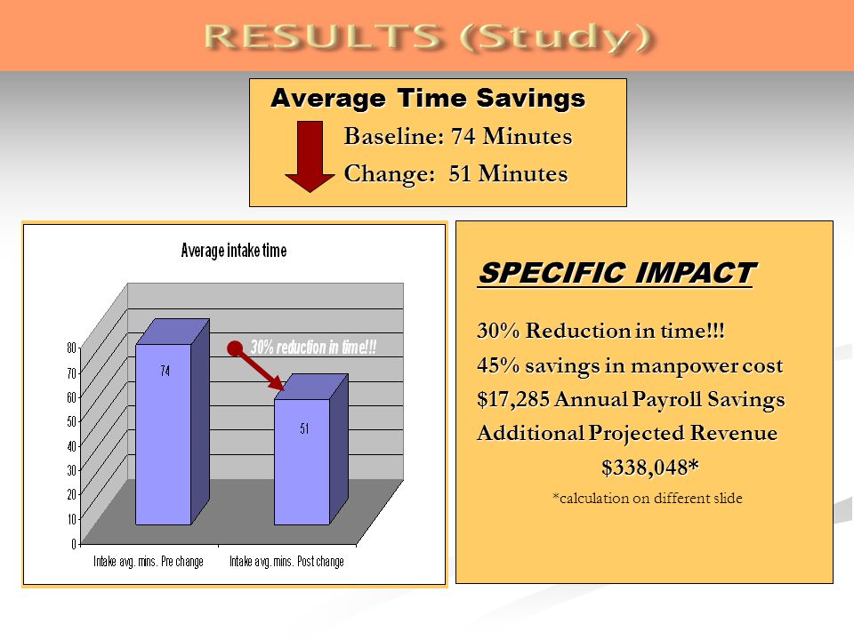 Average Time Savings Baseline: 74 Minutes Change: 51 Minutes SPECIFIC IMPACT 30% Reduction in time!!.
