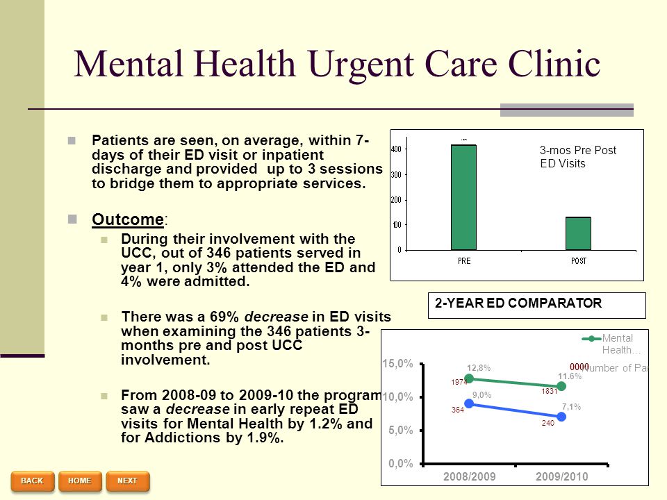 Mental Health Urgent Care Clinic Patients are seen, on average, within 7- days of their ED visit or inpatient discharge and provided up to 3 sessions to bridge them to appropriate services.