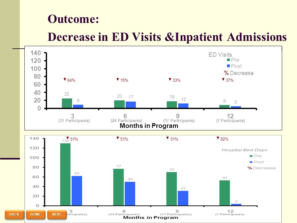Outcome: Decrease in ED Visits &Inpatient Admissions 64% 15% 33% 37% 51% 92% BACK NEXT HOME