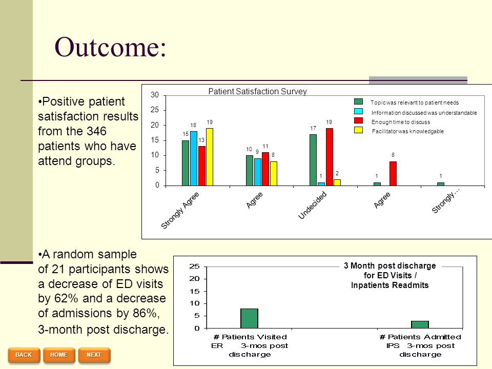 Outcome: Positive patient satisfaction results from the 346 patients who have attend groups.