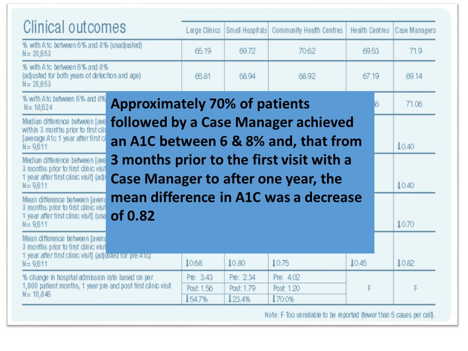 Approximately 70% of patients followed by a Case Manager achieved an A1C between 6 & 8% and, that from 3 months prior to the first visit with a Case Manager to after one year, the mean difference in A1C was a decrease of 0.82