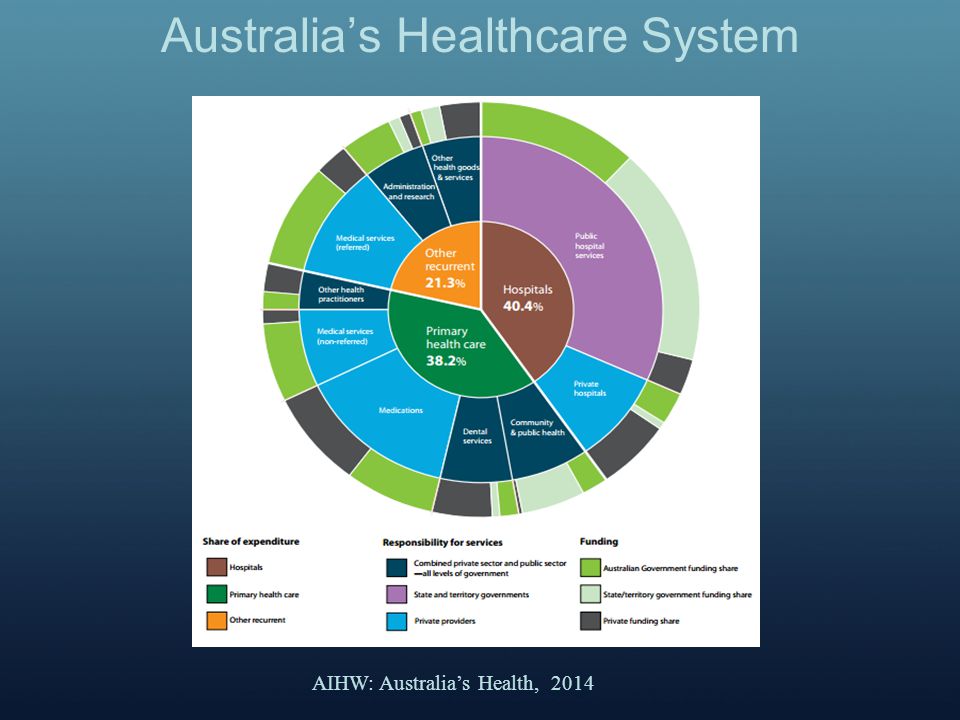 Kontur Ulykke Ambassade Primary Healthcare Reform The Australian Experience Professor Mark Booth  First Assistant Secretary Primary and Mental Health Care Division  Department. - ppt download