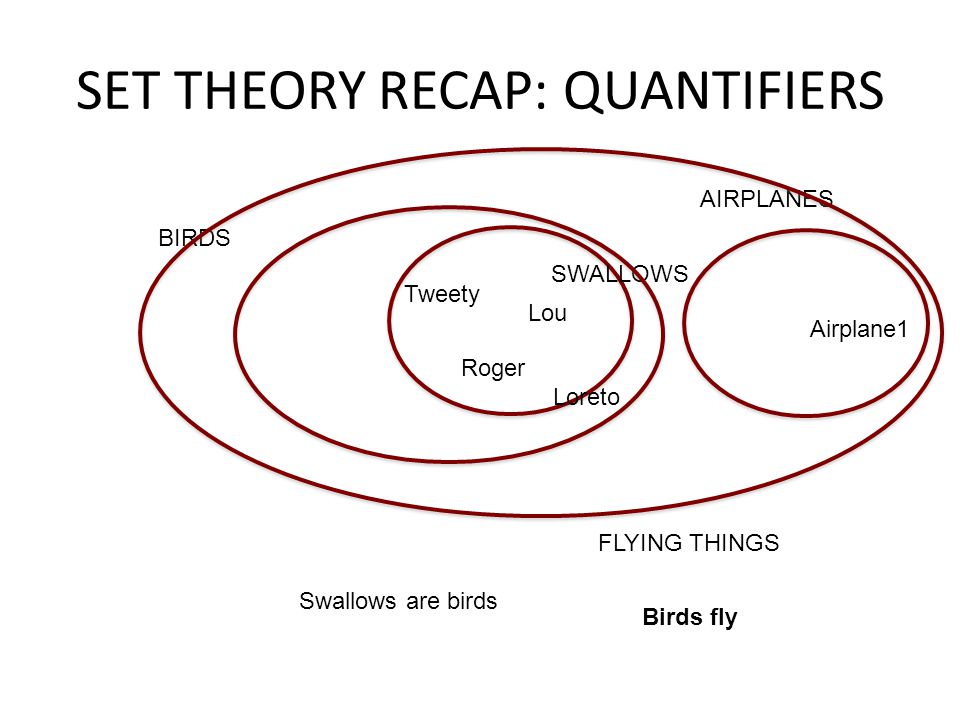 SET THEORY RECAP: QUANTIFIERS SWALLOWS Tweety Lou Roger Loreto Swallows are birds BIRDS Airplane1 AIRPLANES FLYING THINGS Birds fly
