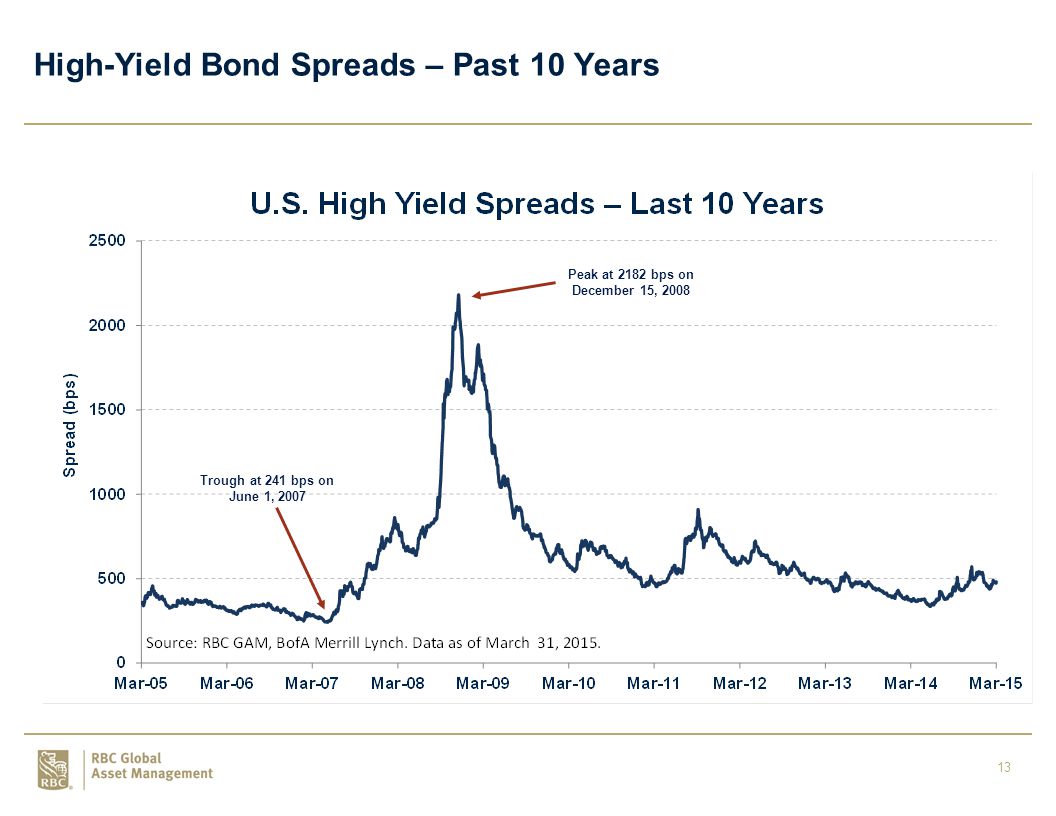 13 Peak at 2182 bps on December 15, 2008 Trough at 241 bps on June 1, 2007 High-Yield Bond Spreads – Past 10 Years