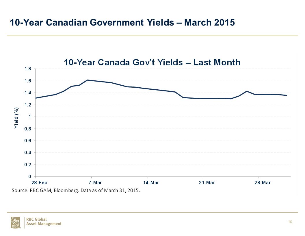 16 10-Year Canadian Government Yields – March 2015