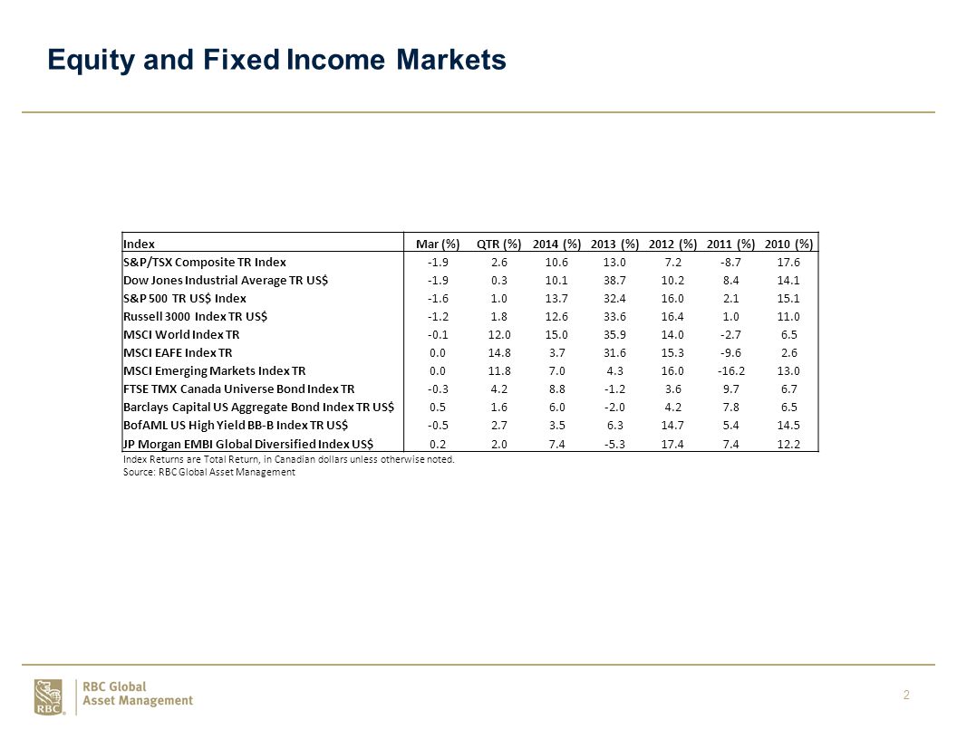 2 Equity and Fixed Income Markets IndexMar (%)QTR (%)2014 (%)2013 (%)2012 (%)2011 (%)2010 (%) S&P/TSX Composite TR Index Dow Jones Industrial Average TR US$ S&P 500 TR US$ Index Russell 3000 Index TR US$ MSCI World Index TR MSCI EAFE Index TR MSCI Emerging Markets Index TR FTSE TMX Canada Universe Bond Index TR Barclays Capital US Aggregate Bond Index TR US$ BofAML US High Yield BB-B Index TR US$ JP Morgan EMBI Global Diversified Index US$ Index Returns are Total Return, in Canadian dollars unless otherwise noted.
