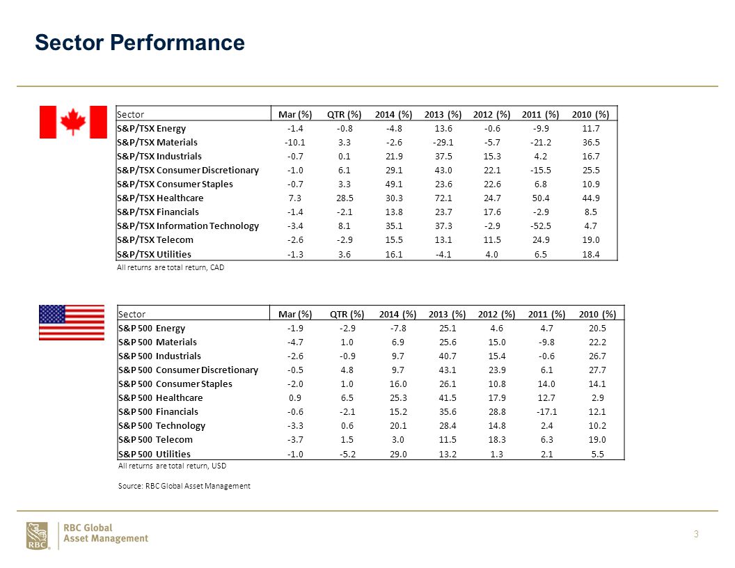 3 Sector Performance SectorMar (%)QTR (%)2014 (%)2013 (%)2012 (%)2011 (%)2010 (%) S&P/TSX Energy S&P/TSX Materials S&P/TSX Industrials S&P/TSX Consumer Discretionary S&P/TSX Consumer Staples S&P/TSX Healthcare S&P/TSX Financials S&P/TSX Information Technology S&P/TSX Telecom S&P/TSX Utilities All returns are total return, CAD SectorMar (%)QTR (%)2014 (%)2013 (%)2012 (%)2011 (%)2010 (%) S&P 500 Energy S&P 500 Materials S&P 500 Industrials S&P 500 Consumer Discretionary S&P 500 Consumer Staples S&P 500 Healthcare S&P 500 Financials S&P 500 Technology S&P 500 Telecom S&P 500 Utilities All returns are total return, USD Source: RBC Global Asset Management
