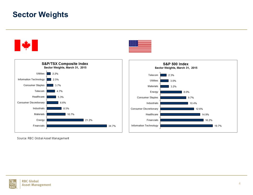 4 Sector Weights Source: RBC Global Asset Management