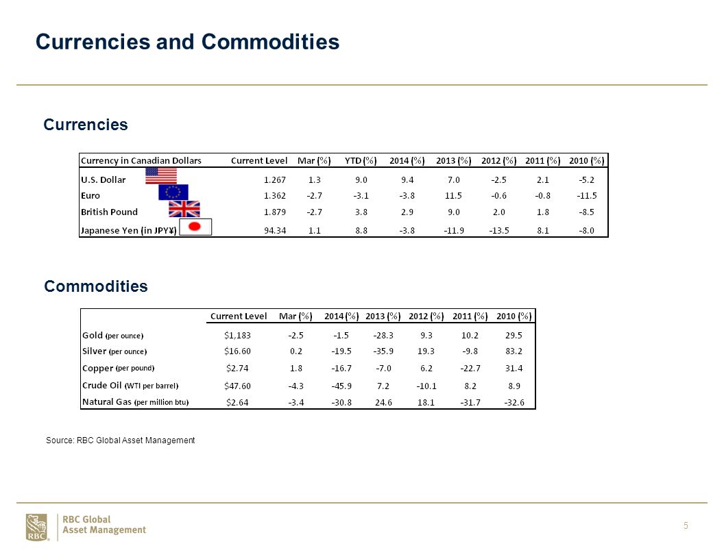 5 Currencies and Commodities Currencies Commodities Source: RBC Global Asset Management