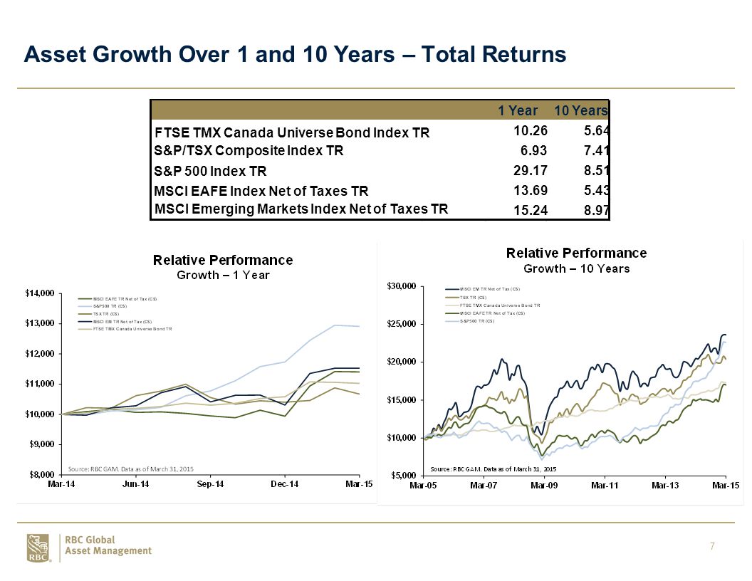 7 Asset Growth Over 1 and 10 Years – Total Returns 1 Year10 Years FTSE TMX Canada Universe Bond Index TR S&P/TSX Composite Index TR S&P 500 Index TR MSCI EAFE Index Net of Taxes TR MSCI Emerging Markets Index Net of Taxes TR