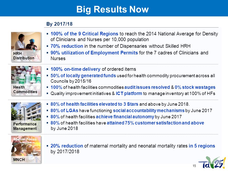 Doc ID 15 Big Results Now By 2017/18 HRH Distribution Performance Management Health Commodities Special Focus MNCH  100% of the 9 Critical Regions to reach the 2014 National Average for Density of Clinicians and Nurses per 10,000 population  70% reduction in the number of Dispensaries without Skilled HRH  90% utilization of Employment Permits for the 7 cadres of Clinicians and Nurses  100% on-time delivery of ordered items  50% of locally generated funds used for health commodity procurement across all Councils by 2015/16  100% of health facilities commodities audit issues resolved & 0% stock wastages  Quality improvement initiatives & ICT platform to manage inventory at 100% of HFs  80% of health facilities elevated to 3 Stars and above by June 2018.