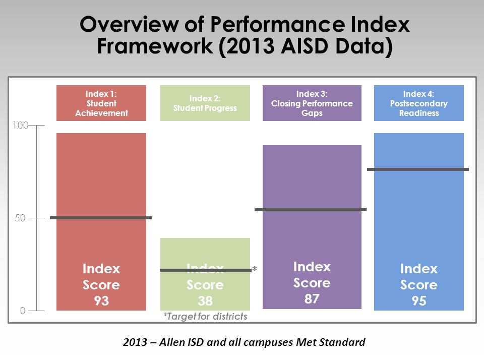 Overview of Performance Index Framework (2013 AISD Data) 6 Index 2: Student Progress Index 4: Postsecondary Readiness Index 3: Closing Performance Gaps Index 1: Student Achievement Index Score 38 Index Score 95 Index Score 87 Index Score 93 *Target for districts * 2013 – Allen ISD and all campuses Met Standard