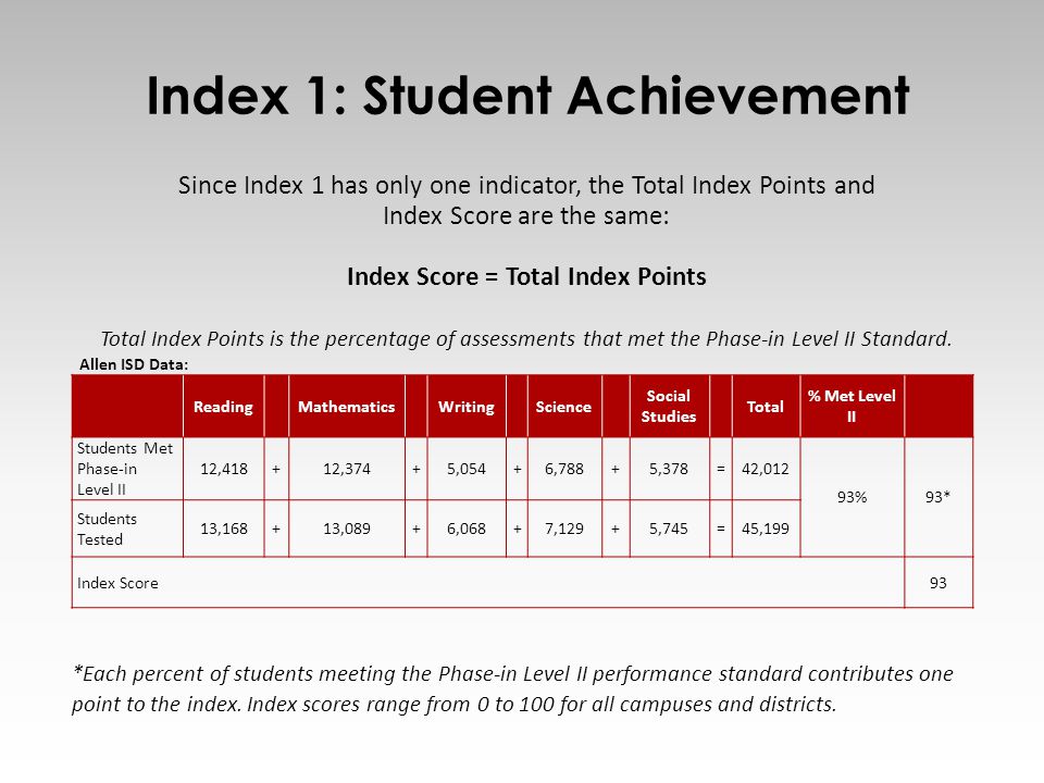 Since Index 1 has only one indicator, the Total Index Points and Index Score are the same: Index Score = Total Index Points Total Index Points is the percentage of assessments that met the Phase-in Level II Standard.