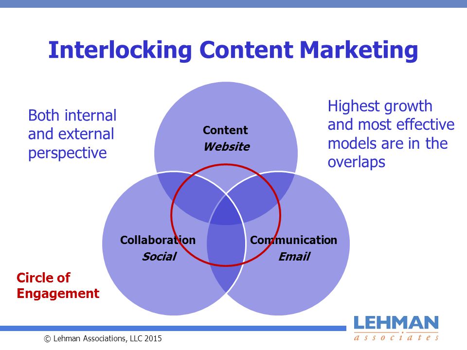 © Lehman Associations, LLC 2015 Content Website Communication  Collaboration Social Interlocking Content Marketing Highest growth and most effective models are in the overlaps Both internal and external perspective Circle of Engagement