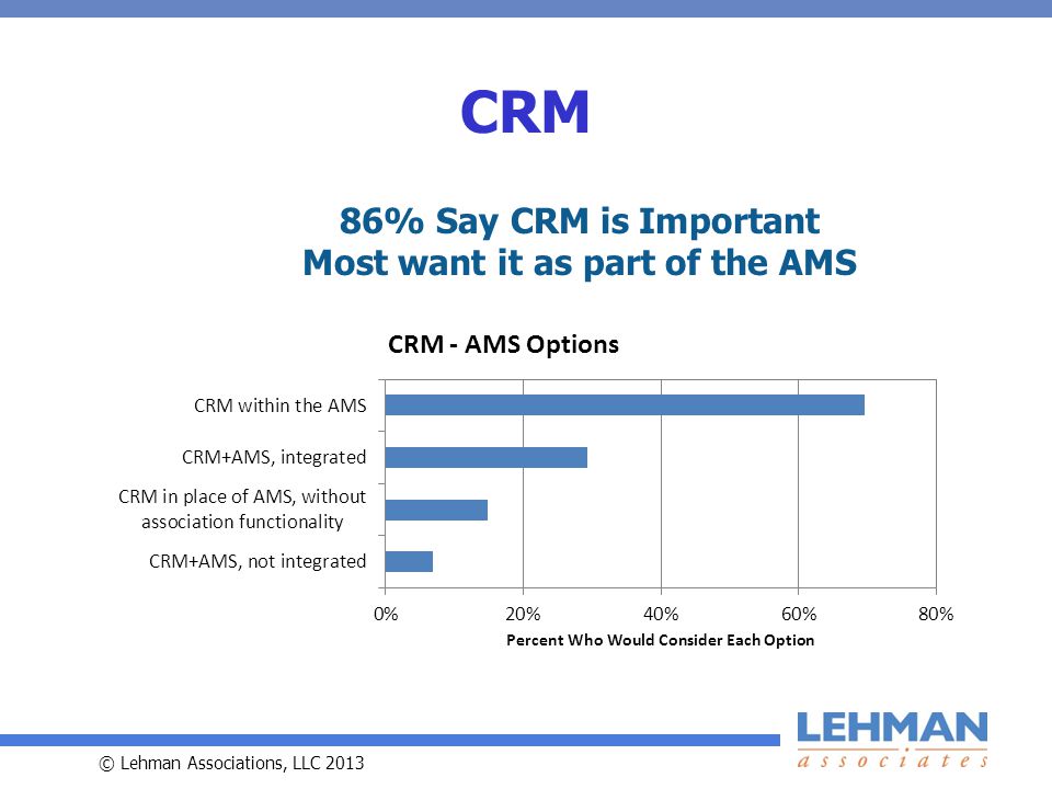 © Lehman Associations, LLC 2013 CRM 86% Say CRM is Important Most want it as part of the AMS