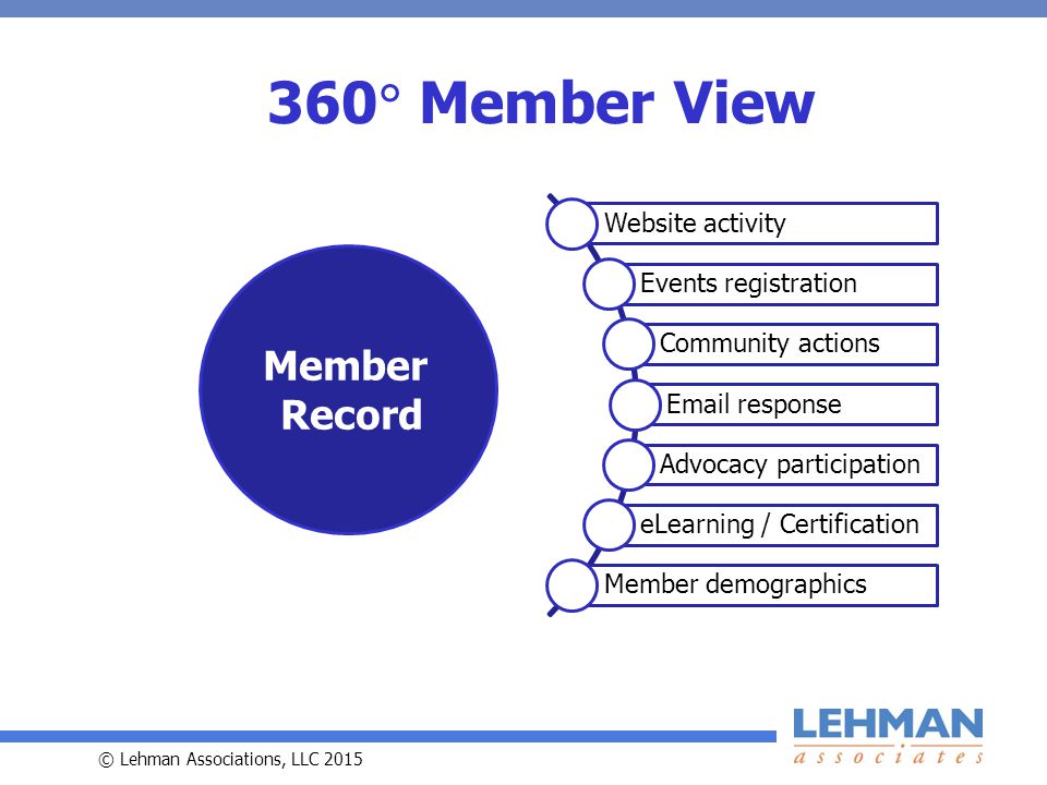© Lehman Associations, LLC  Member View Website activity Events registration Community actions  response Advocacy participation eLearning / Certification Member demographics Member Record